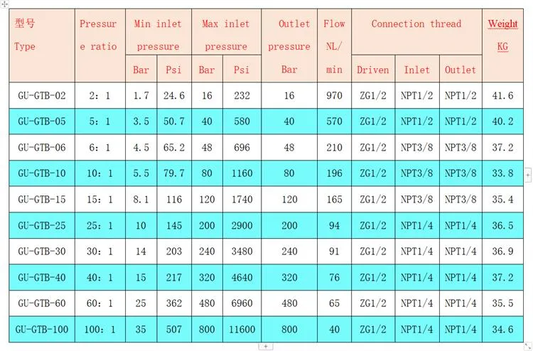 N2 Booster Pump Testing Machine High Pressure N2o Booster Pump LPG Delivery Pump