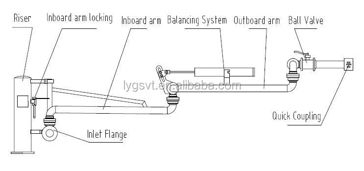 Bottom Loading & Unloading Arm of Railway Tankers and Road Tankers